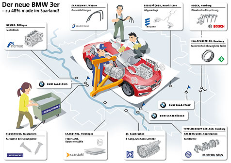 Infografik 'Der neue BMW3er - zu 48% made im Saarland'