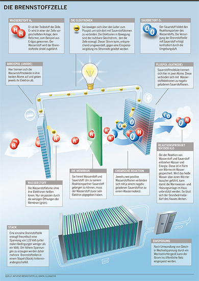 Zeitungsbeilage Brennstoffzelle