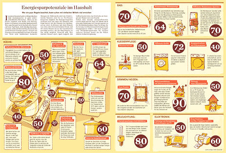 Zeitungsbeilage Energiesparen im Haushalt