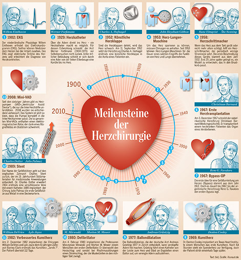 Infografik 'Meilensteine der Herzmedizin'