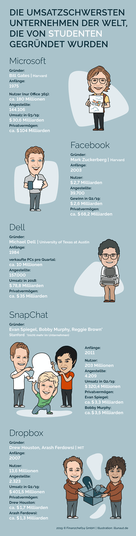 Web-Infografik 'Teuerste Unternehmen mit studentischen Gründern' 'BillGates' 'Mark Zuckerberg' 'Microsoft' 'facebook' 'Dell' 'SnapChat' 'DropBox'