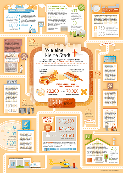 Infografik 'Wie eine kleine Stadt - Infrastruktur des Verbundkrankenhaus Bernkastel-Wittlich'