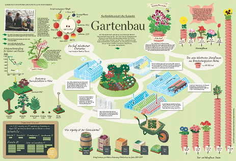 Infografikreihe der LAUSITZER RUNDSCHAU: 'So funktioniert die Lausitz' 'Zahlen zum Gartenbau in Brandenbau'
