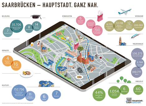 Infografik 'Saarbruecken - Hauptstadt. Ganz nah.' 'Stadtplan' 'City-Marketing'