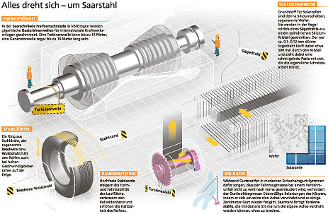 Illustration 'Alles dreht sich um Saarstahl'