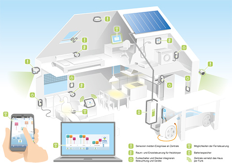 Infografik 'RWE - Smart Home'
