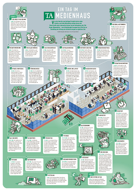 Infografik 'Thueringer Allgemeine' 'Redaktionsalltag' 'Tageszeitung' 'So entsteht eine Zeitung' 'Wie eine Zeitung gemacht wird'