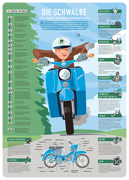 Infografik 'Thueringer Allgemeine' 'Simson Schwalbe' 'DDR' 'Ostalgie'